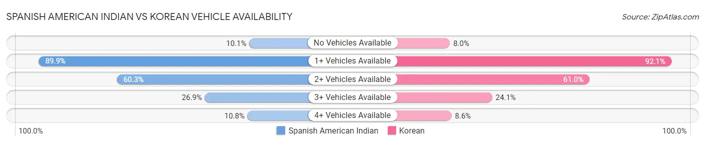 Spanish American Indian vs Korean Vehicle Availability