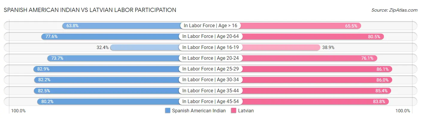 Spanish American Indian vs Latvian Labor Participation