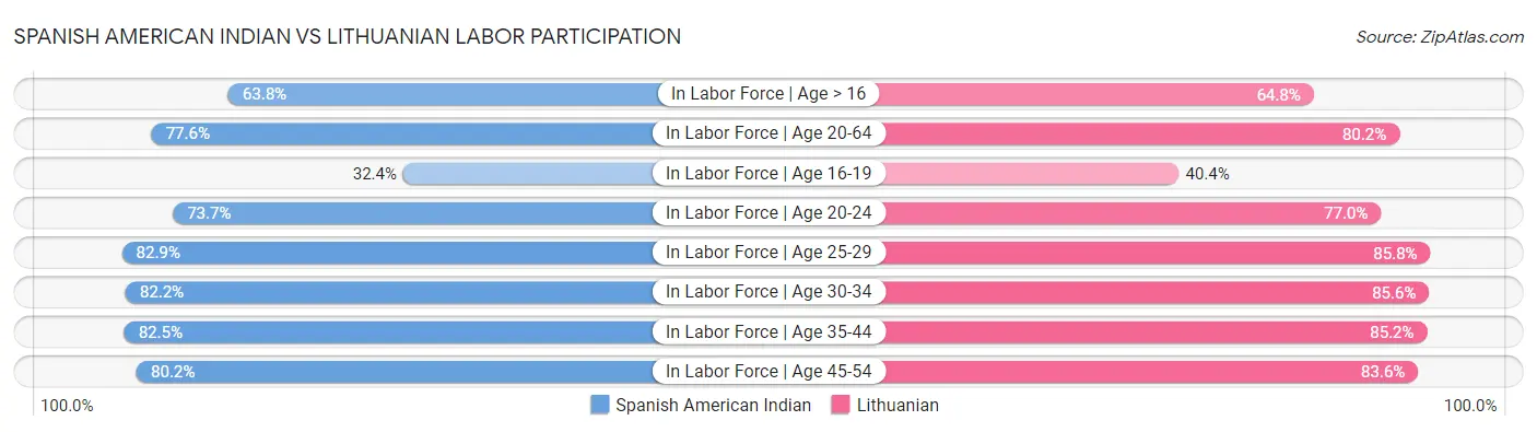 Spanish American Indian vs Lithuanian Labor Participation