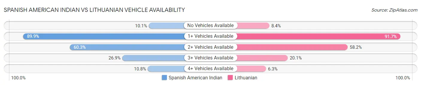 Spanish American Indian vs Lithuanian Vehicle Availability