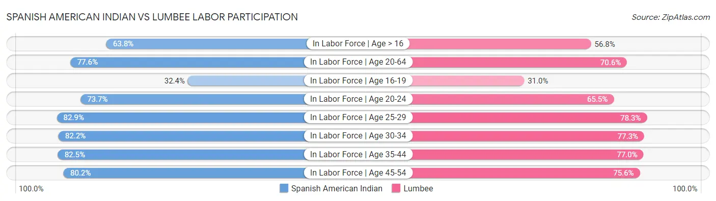 Spanish American Indian vs Lumbee Labor Participation