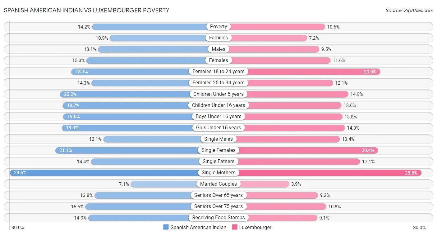 Spanish American Indian vs Luxembourger Poverty