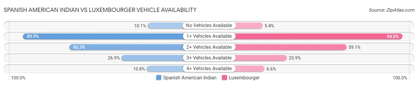 Spanish American Indian vs Luxembourger Vehicle Availability