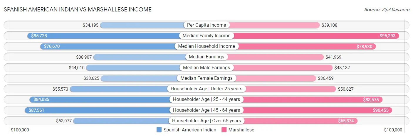 Spanish American Indian vs Marshallese Income