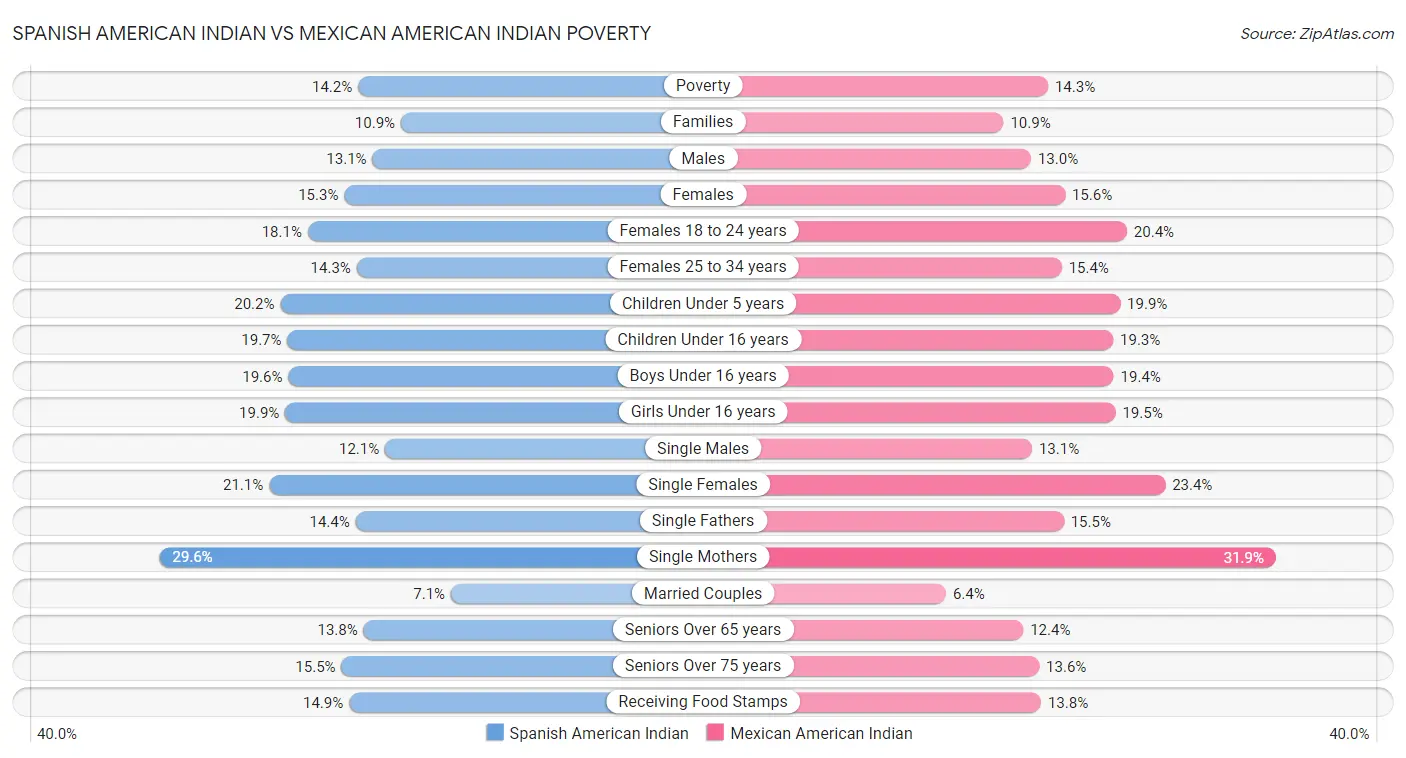 Spanish American Indian vs Mexican American Indian Poverty