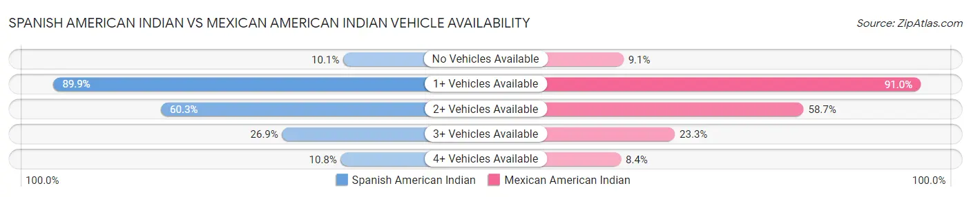 Spanish American Indian vs Mexican American Indian Vehicle Availability