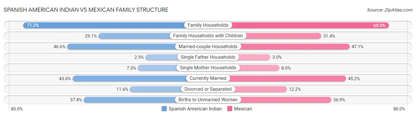 Spanish American Indian vs Mexican Family Structure