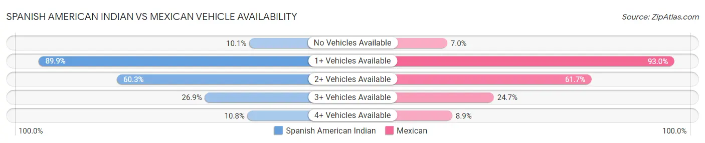 Spanish American Indian vs Mexican Vehicle Availability