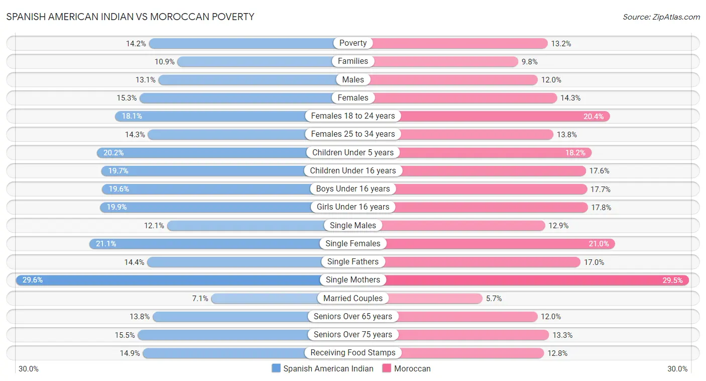 Spanish American Indian vs Moroccan Poverty