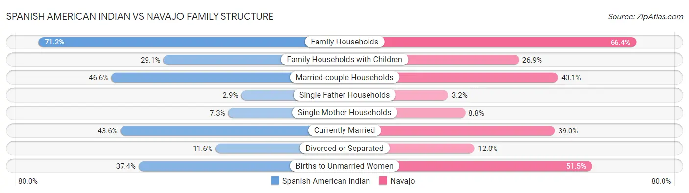 Spanish American Indian vs Navajo Family Structure