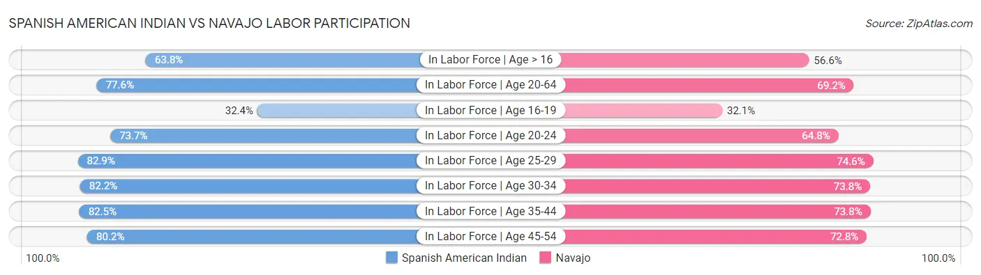 Spanish American Indian vs Navajo Labor Participation