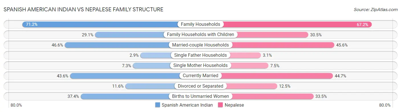 Spanish American Indian vs Nepalese Family Structure