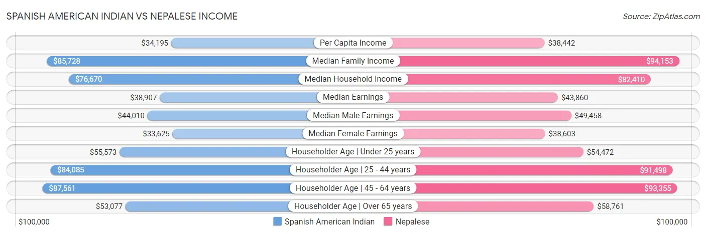 Spanish American Indian vs Nepalese Income
