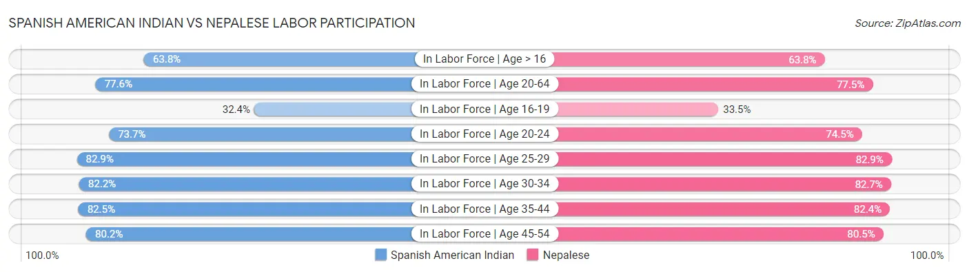 Spanish American Indian vs Nepalese Labor Participation