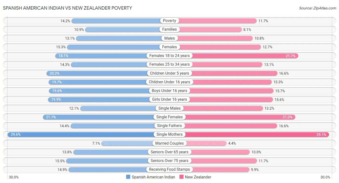 Spanish American Indian vs New Zealander Poverty
