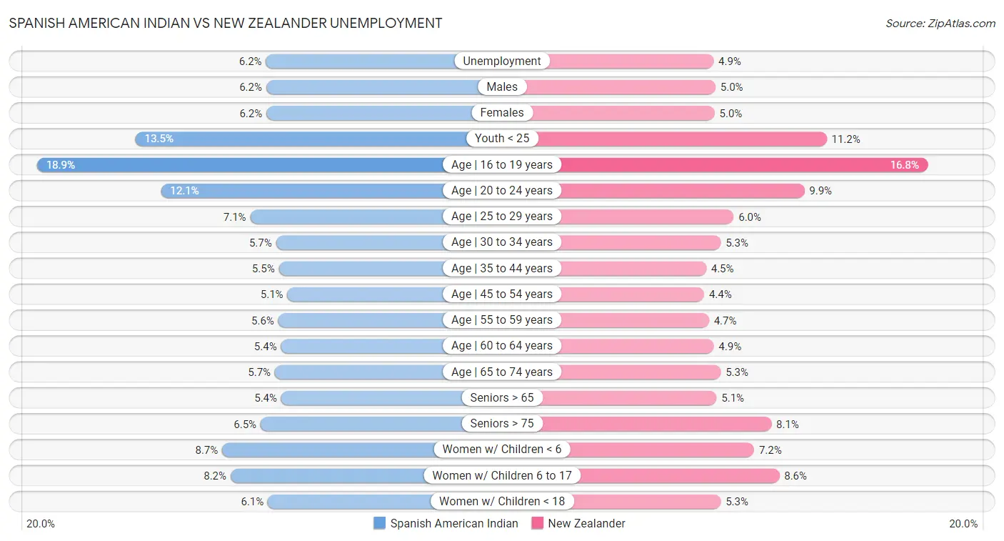 Spanish American Indian vs New Zealander Unemployment