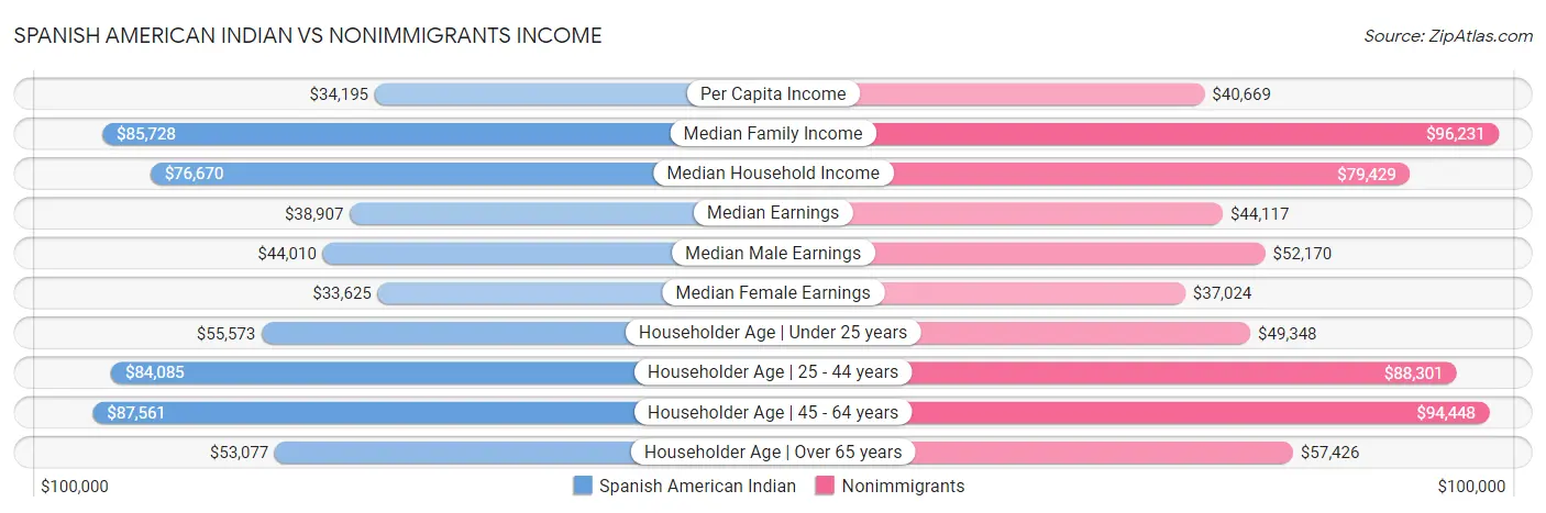 Spanish American Indian vs Nonimmigrants Income