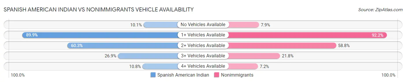 Spanish American Indian vs Nonimmigrants Vehicle Availability
