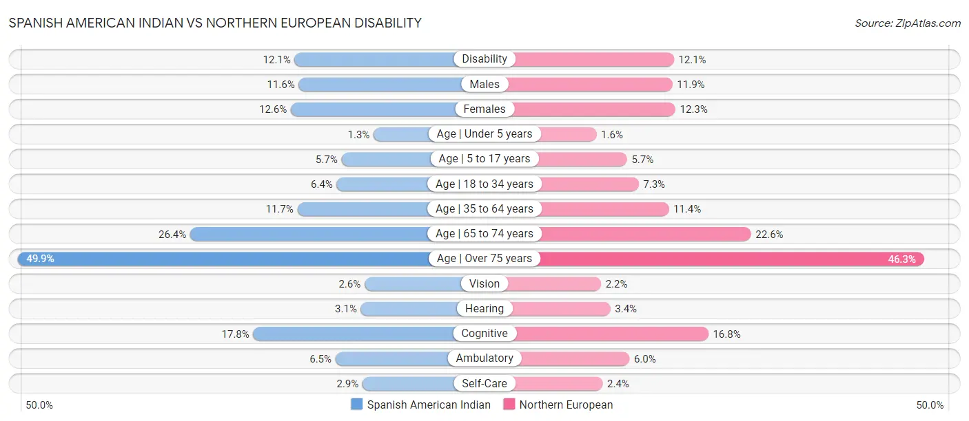 Spanish American Indian vs Northern European Disability