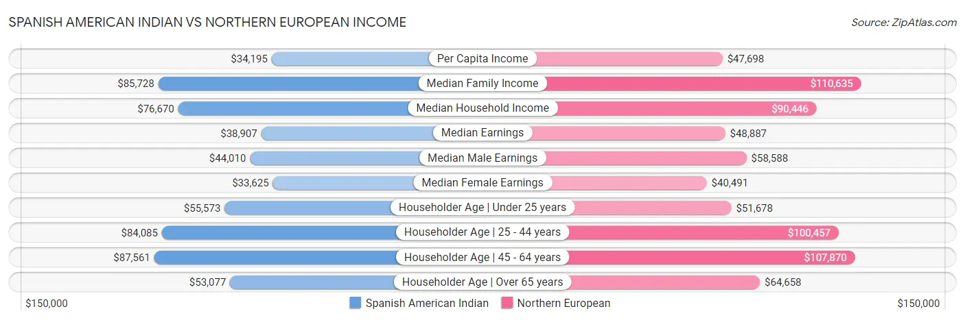 Spanish American Indian vs Northern European Income