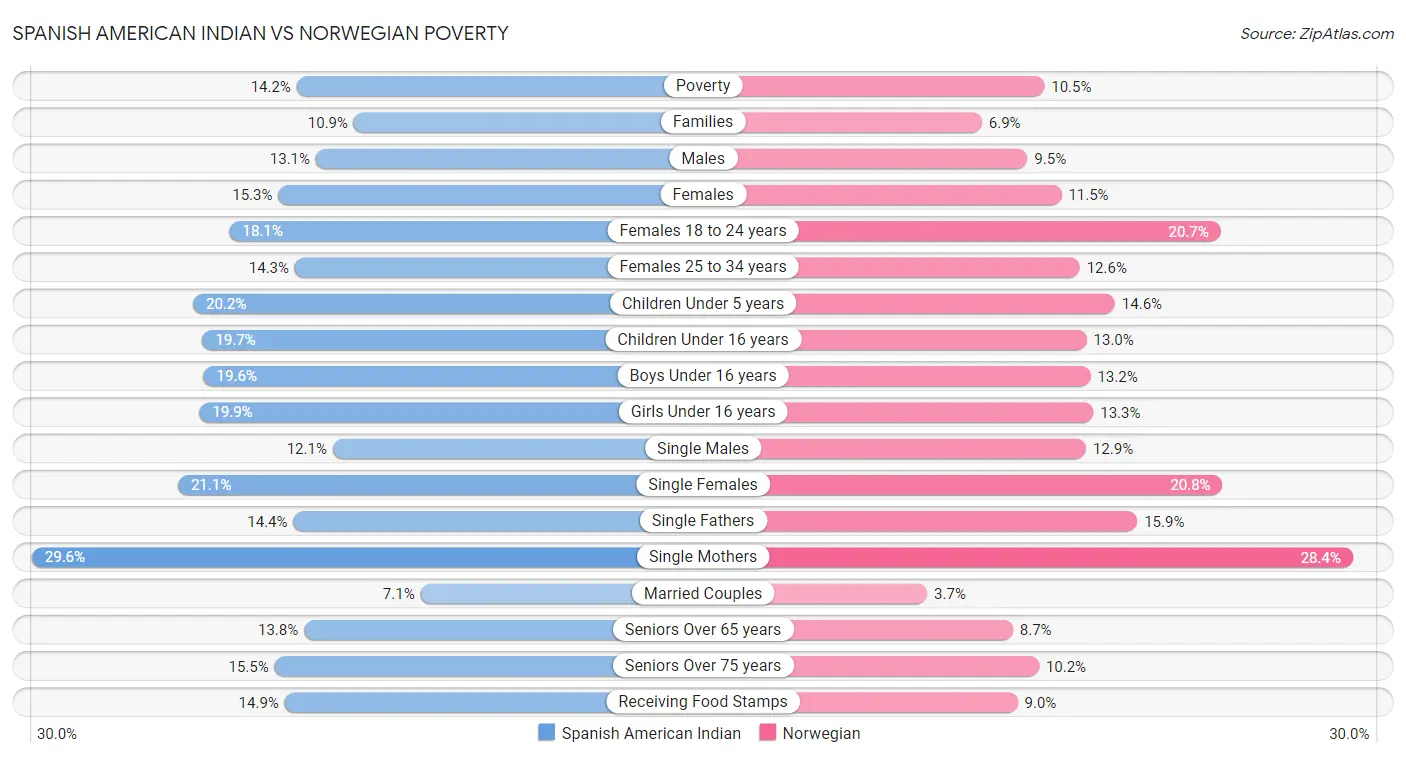 Spanish American Indian vs Norwegian Poverty