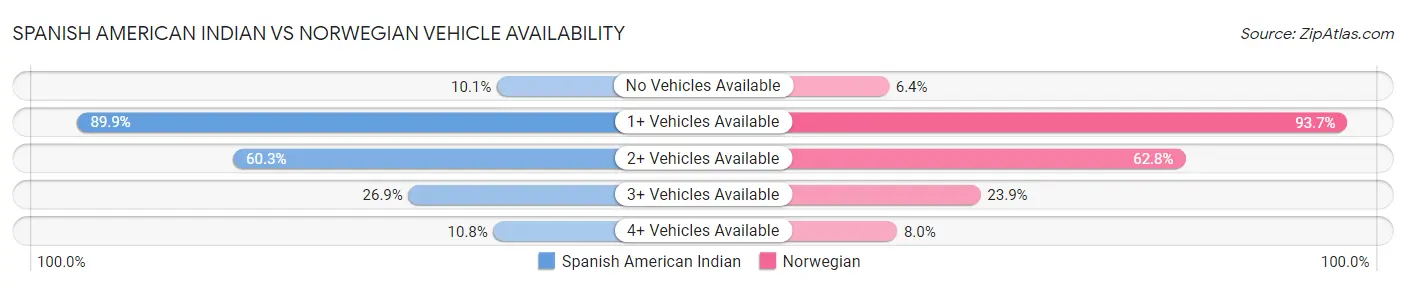 Spanish American Indian vs Norwegian Vehicle Availability