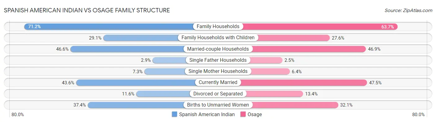 Spanish American Indian vs Osage Family Structure