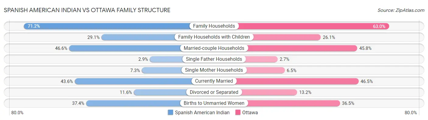 Spanish American Indian vs Ottawa Family Structure