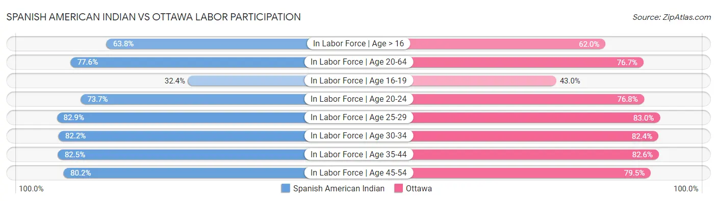 Spanish American Indian vs Ottawa Labor Participation