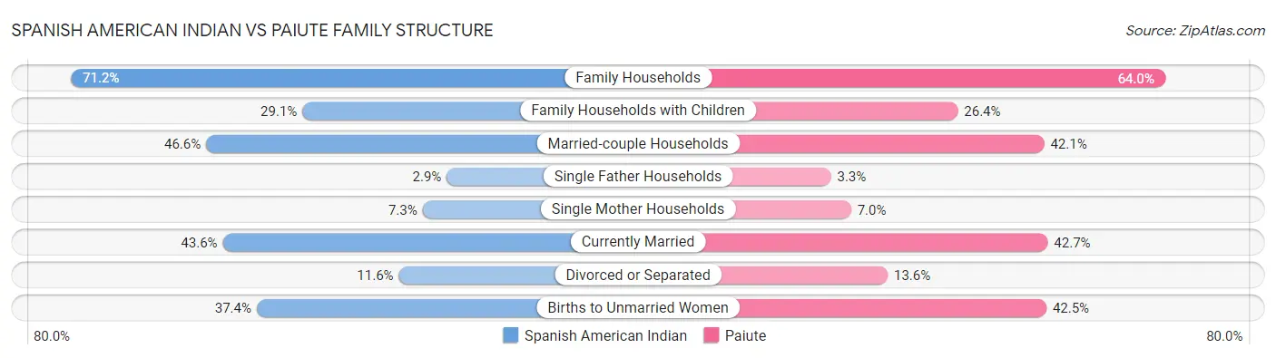 Spanish American Indian vs Paiute Family Structure