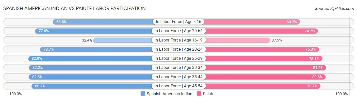 Spanish American Indian vs Paiute Labor Participation