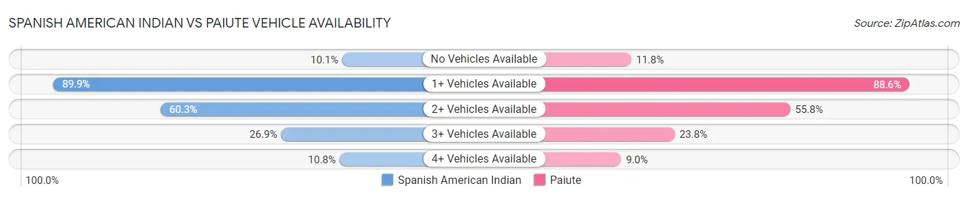 Spanish American Indian vs Paiute Vehicle Availability