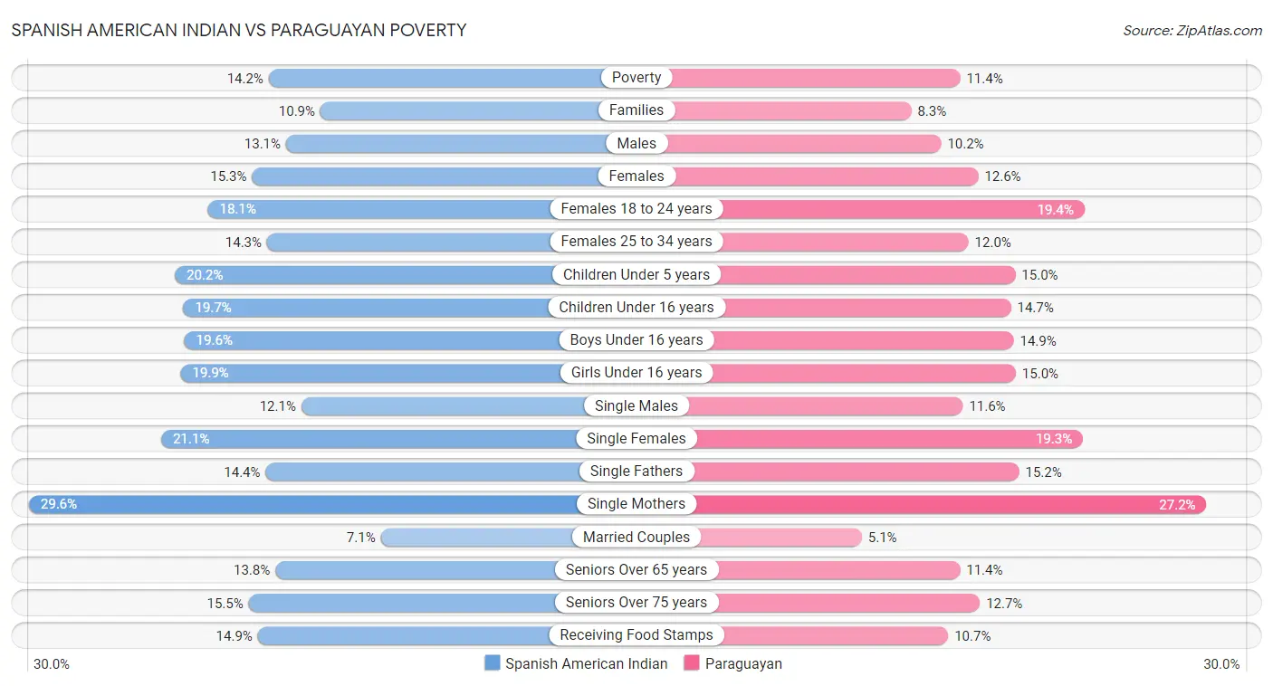 Spanish American Indian vs Paraguayan Poverty