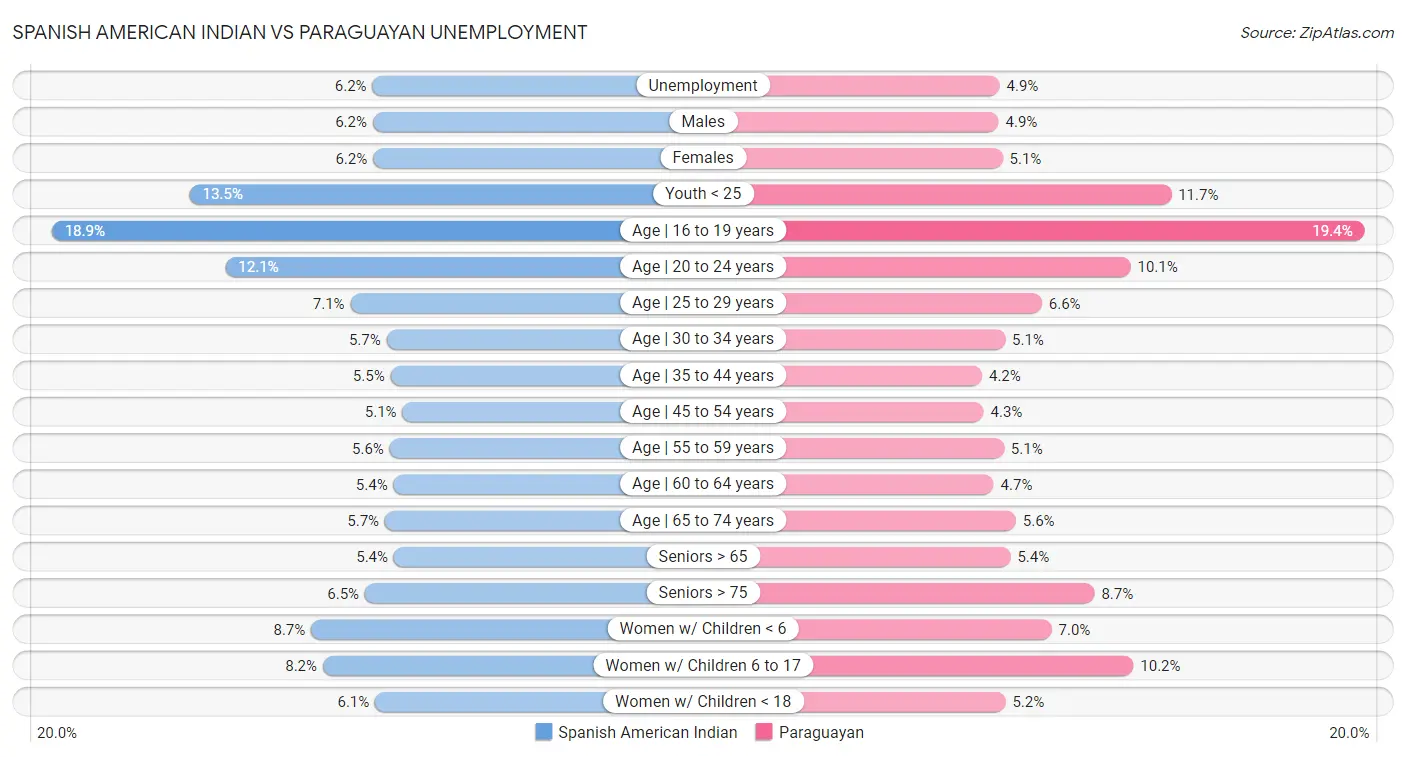 Spanish American Indian vs Paraguayan Unemployment