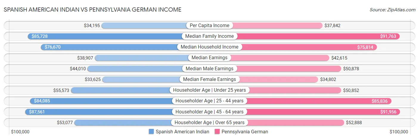 Spanish American Indian vs Pennsylvania German Income