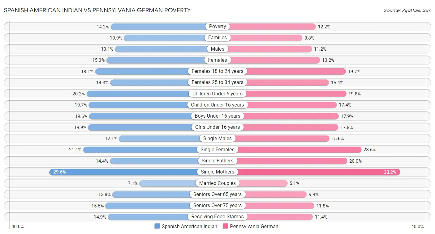 Spanish American Indian vs Pennsylvania German Poverty