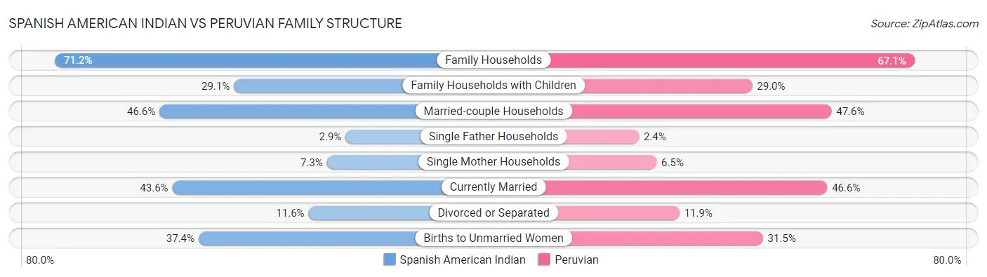 Spanish American Indian vs Peruvian Family Structure