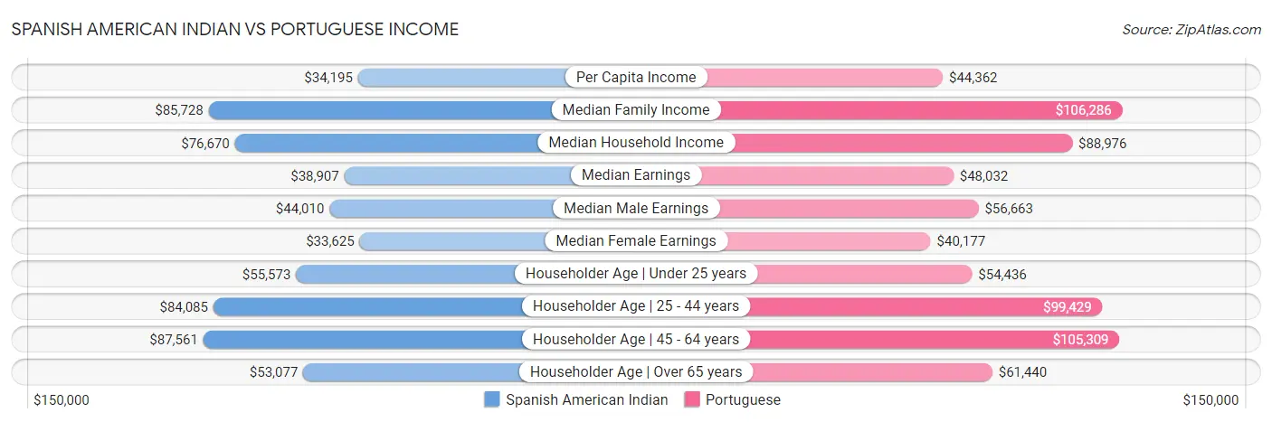 Spanish American Indian vs Portuguese Income
