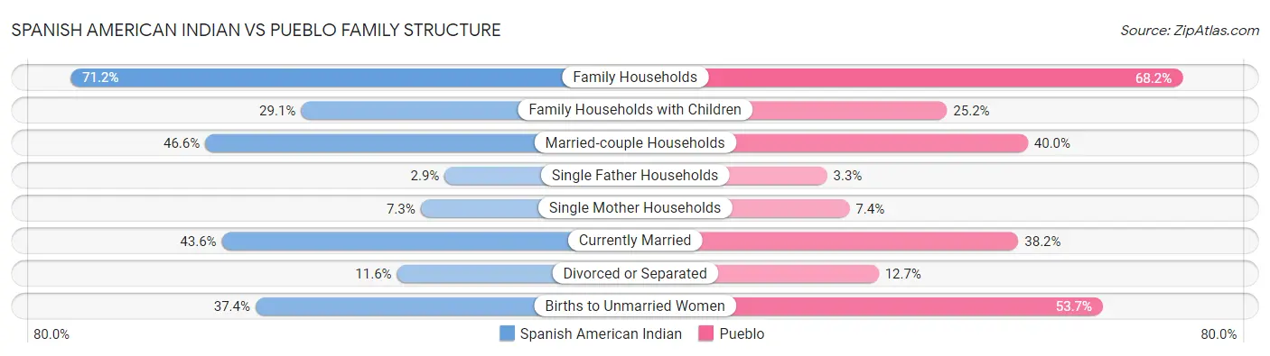 Spanish American Indian vs Pueblo Family Structure