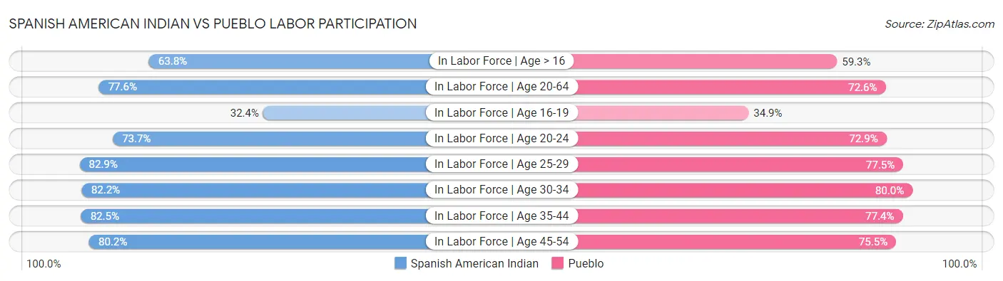 Spanish American Indian vs Pueblo Labor Participation