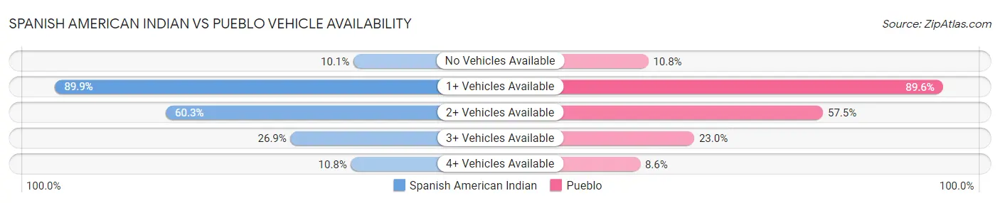 Spanish American Indian vs Pueblo Vehicle Availability