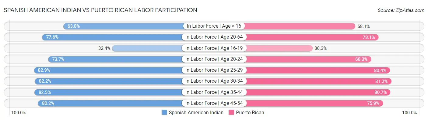 Spanish American Indian vs Puerto Rican Labor Participation