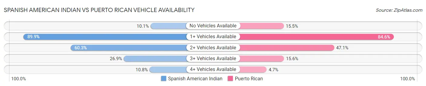 Spanish American Indian vs Puerto Rican Vehicle Availability