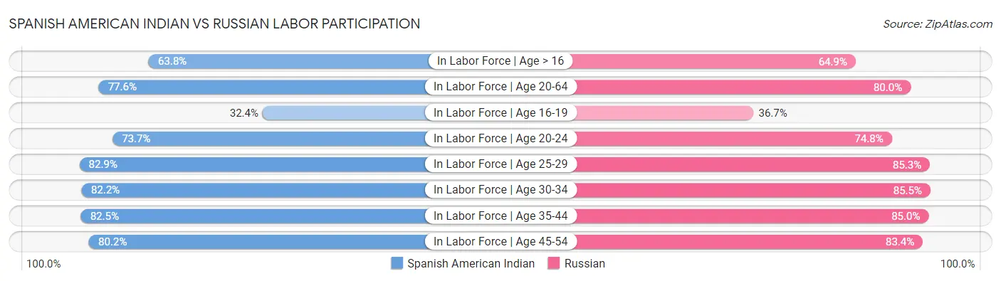 Spanish American Indian vs Russian Labor Participation