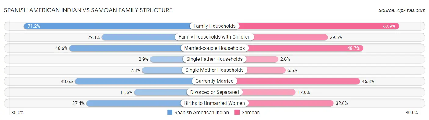 Spanish American Indian vs Samoan Family Structure