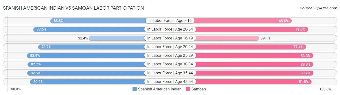 Spanish American Indian vs Samoan Labor Participation