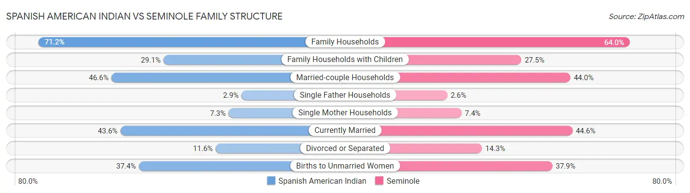 Spanish American Indian vs Seminole Family Structure