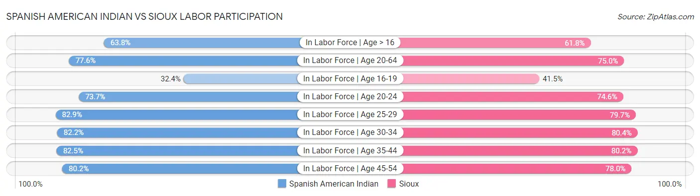 Spanish American Indian vs Sioux Labor Participation
