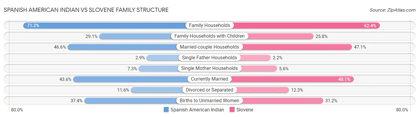 Spanish American Indian vs Slovene Family Structure