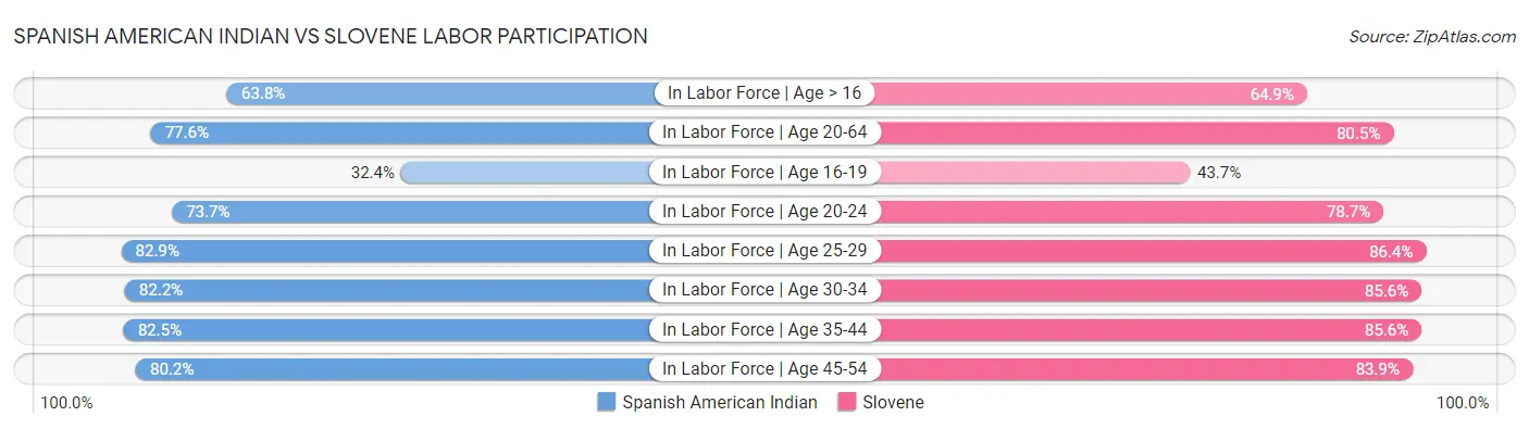 Spanish American Indian vs Slovene Labor Participation